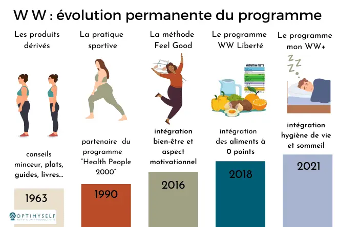evolution du programme 